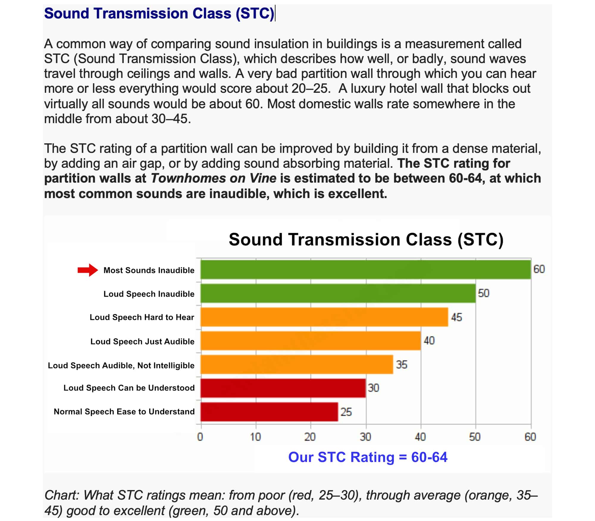 Stc Sound Chart